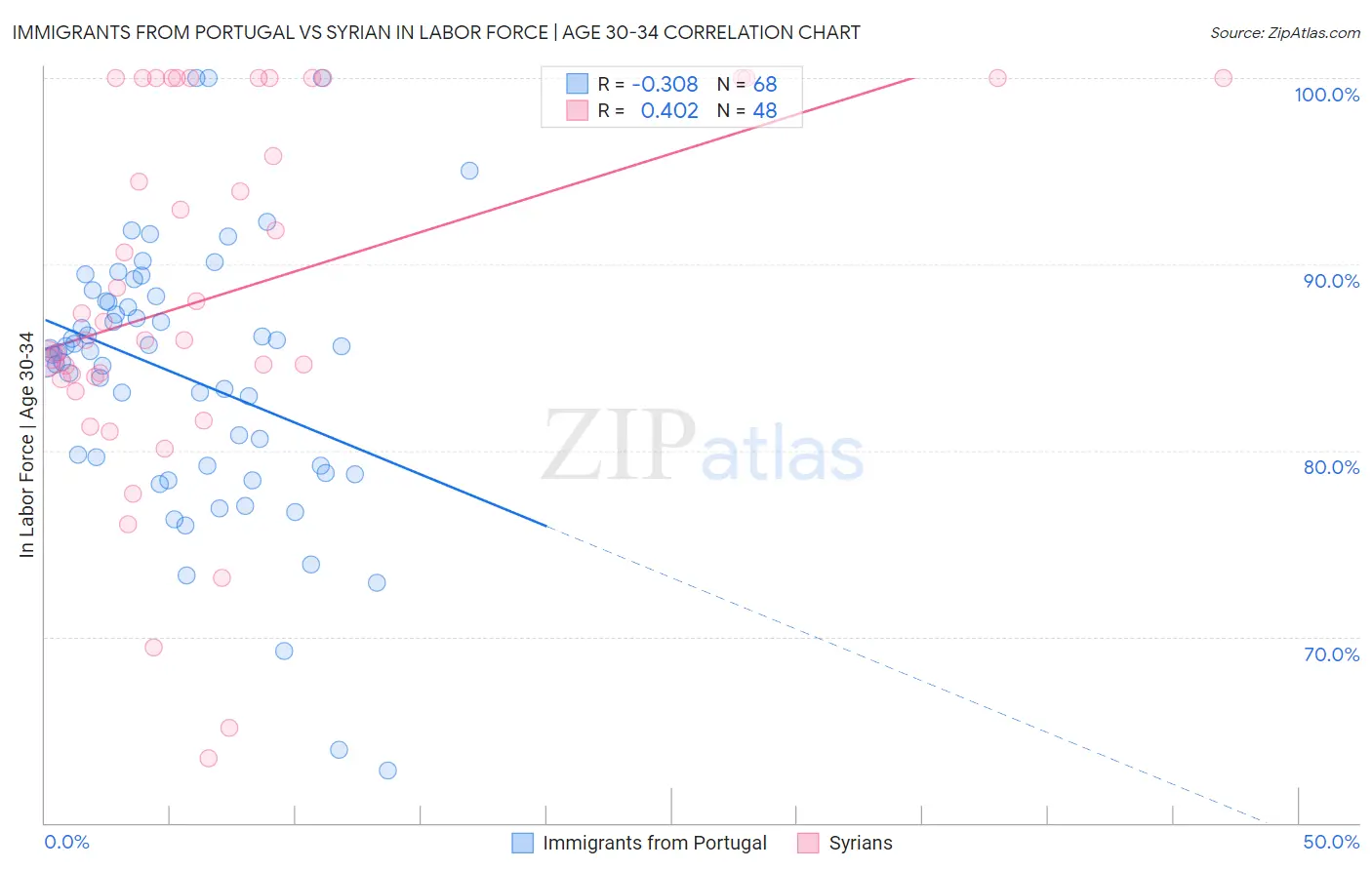 Immigrants from Portugal vs Syrian In Labor Force | Age 30-34