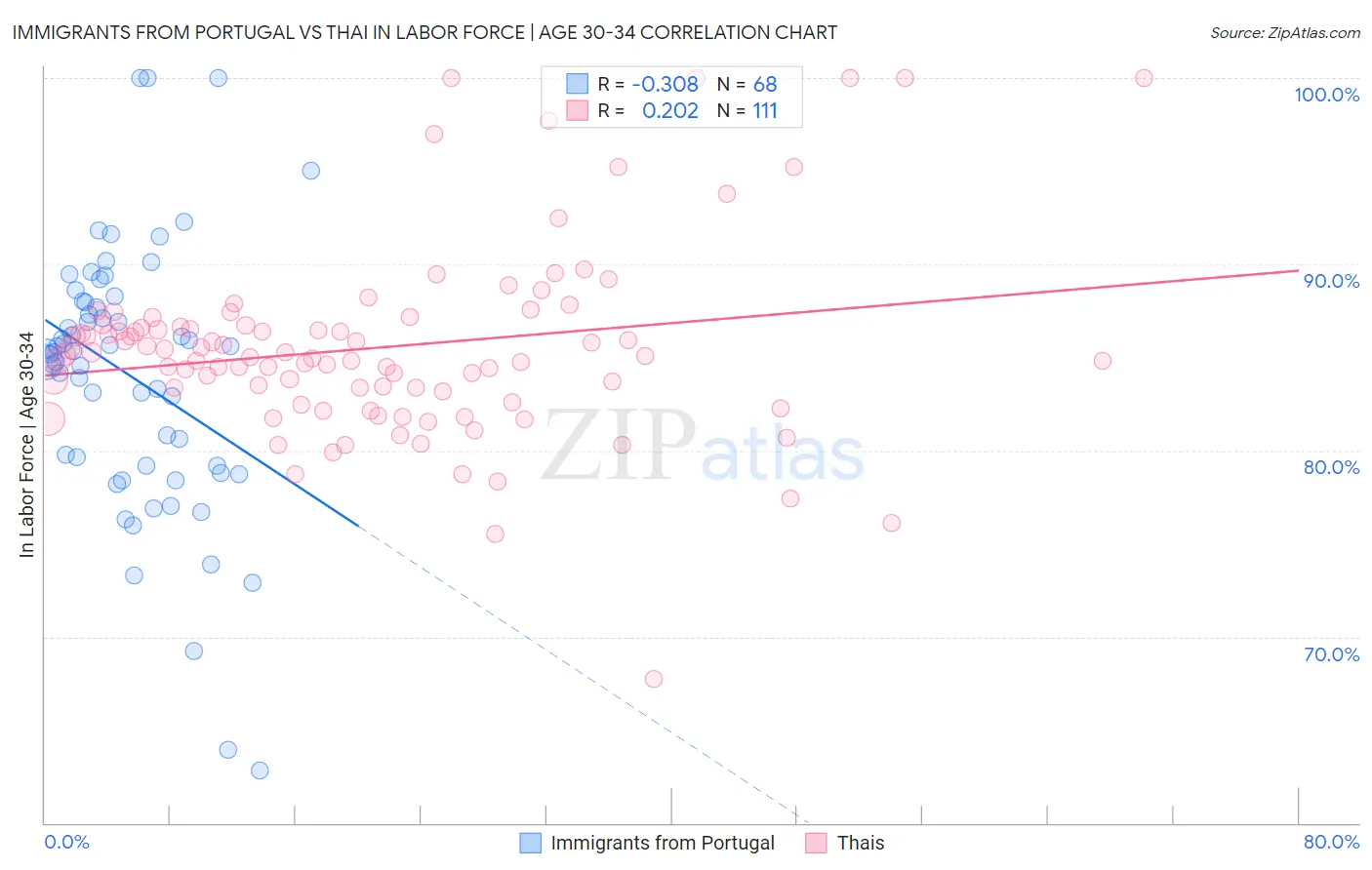 Immigrants from Portugal vs Thai In Labor Force | Age 30-34