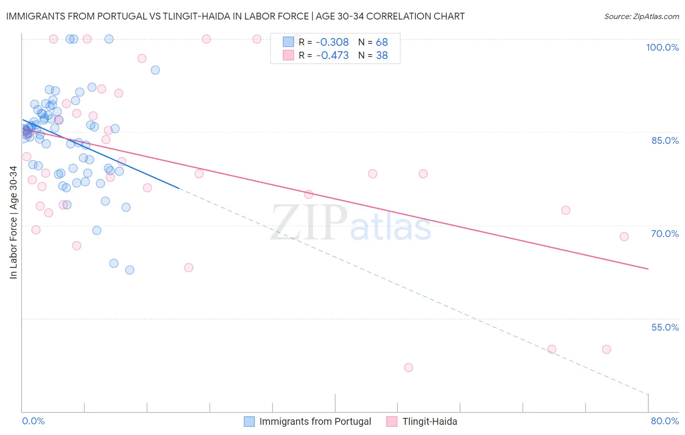 Immigrants from Portugal vs Tlingit-Haida In Labor Force | Age 30-34