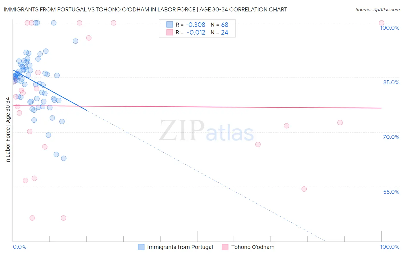 Immigrants from Portugal vs Tohono O'odham In Labor Force | Age 30-34