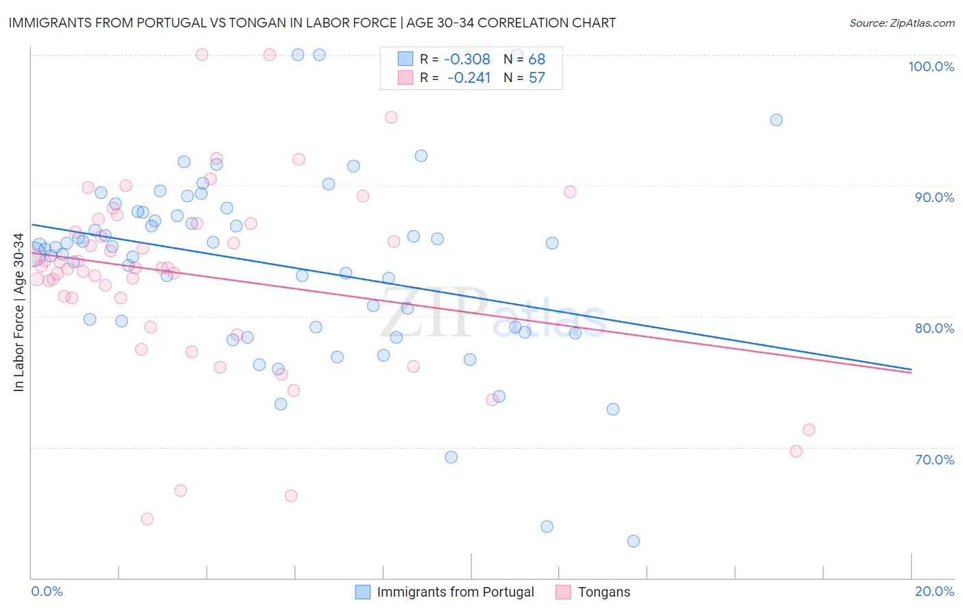 Immigrants from Portugal vs Tongan In Labor Force | Age 30-34
