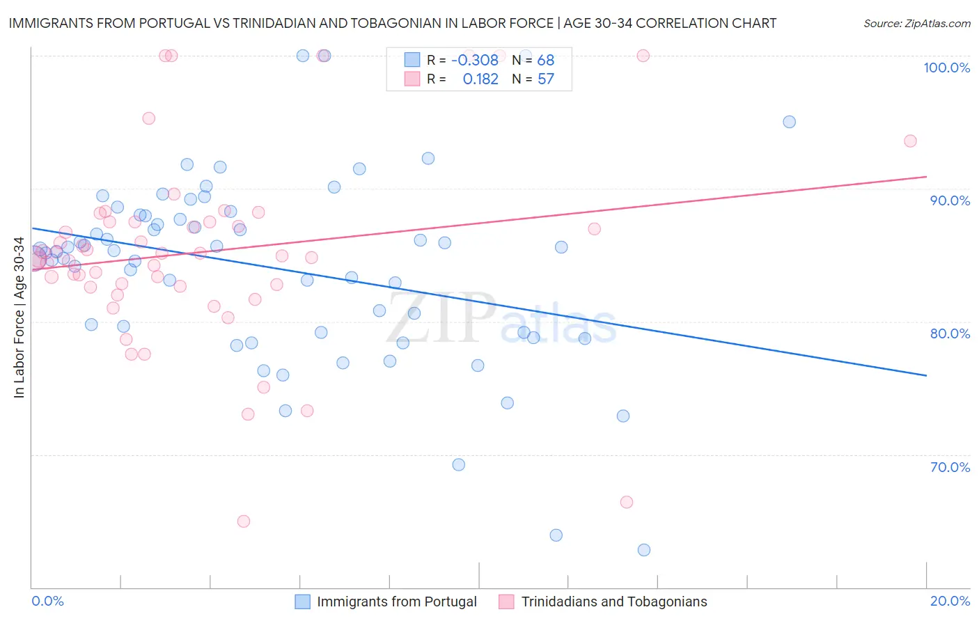 Immigrants from Portugal vs Trinidadian and Tobagonian In Labor Force | Age 30-34