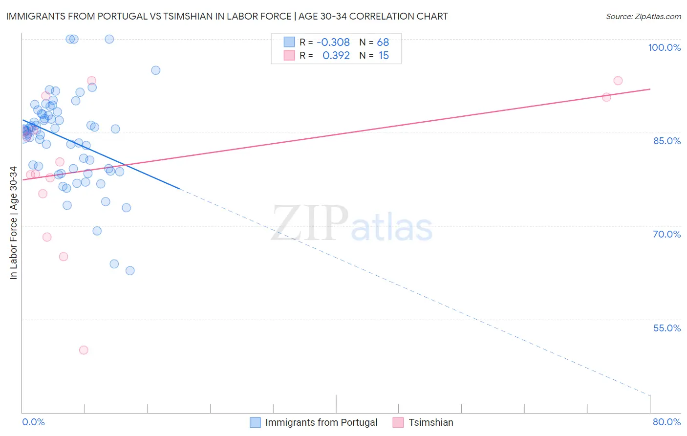 Immigrants from Portugal vs Tsimshian In Labor Force | Age 30-34