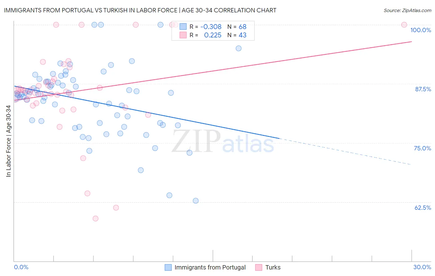 Immigrants from Portugal vs Turkish In Labor Force | Age 30-34