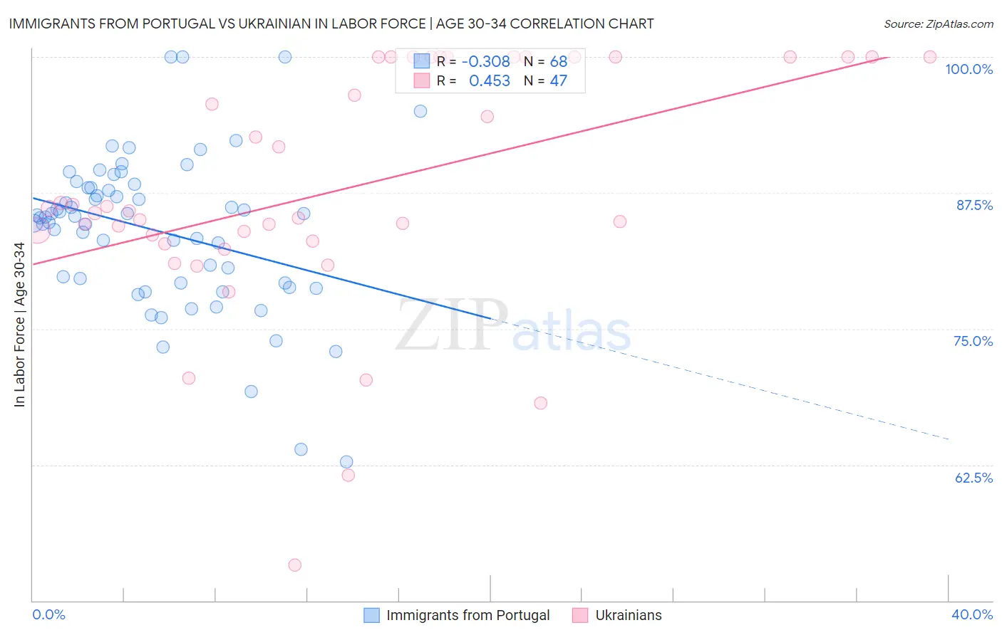 Immigrants from Portugal vs Ukrainian In Labor Force | Age 30-34