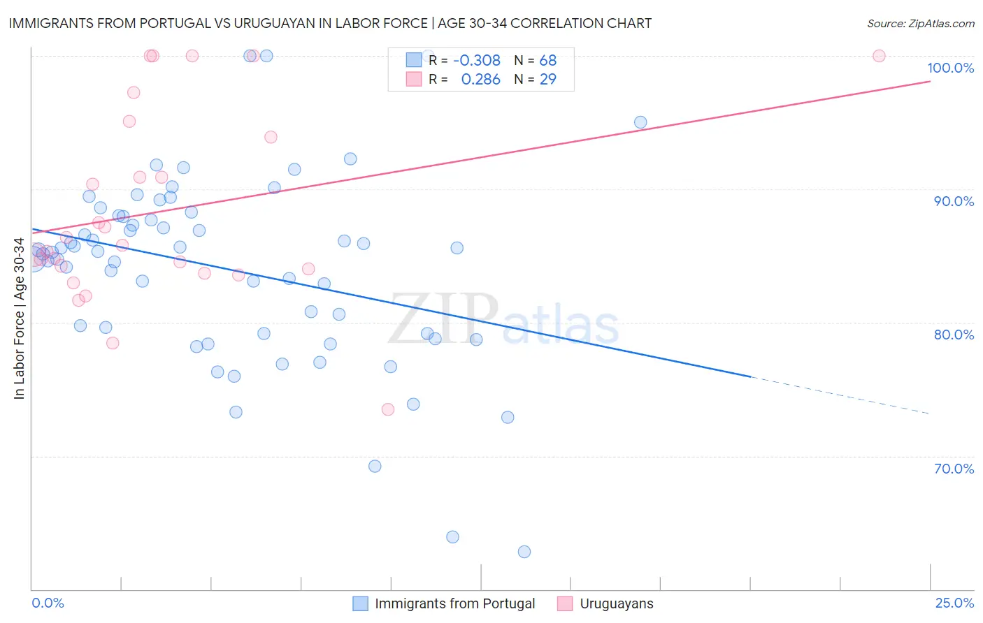 Immigrants from Portugal vs Uruguayan In Labor Force | Age 30-34