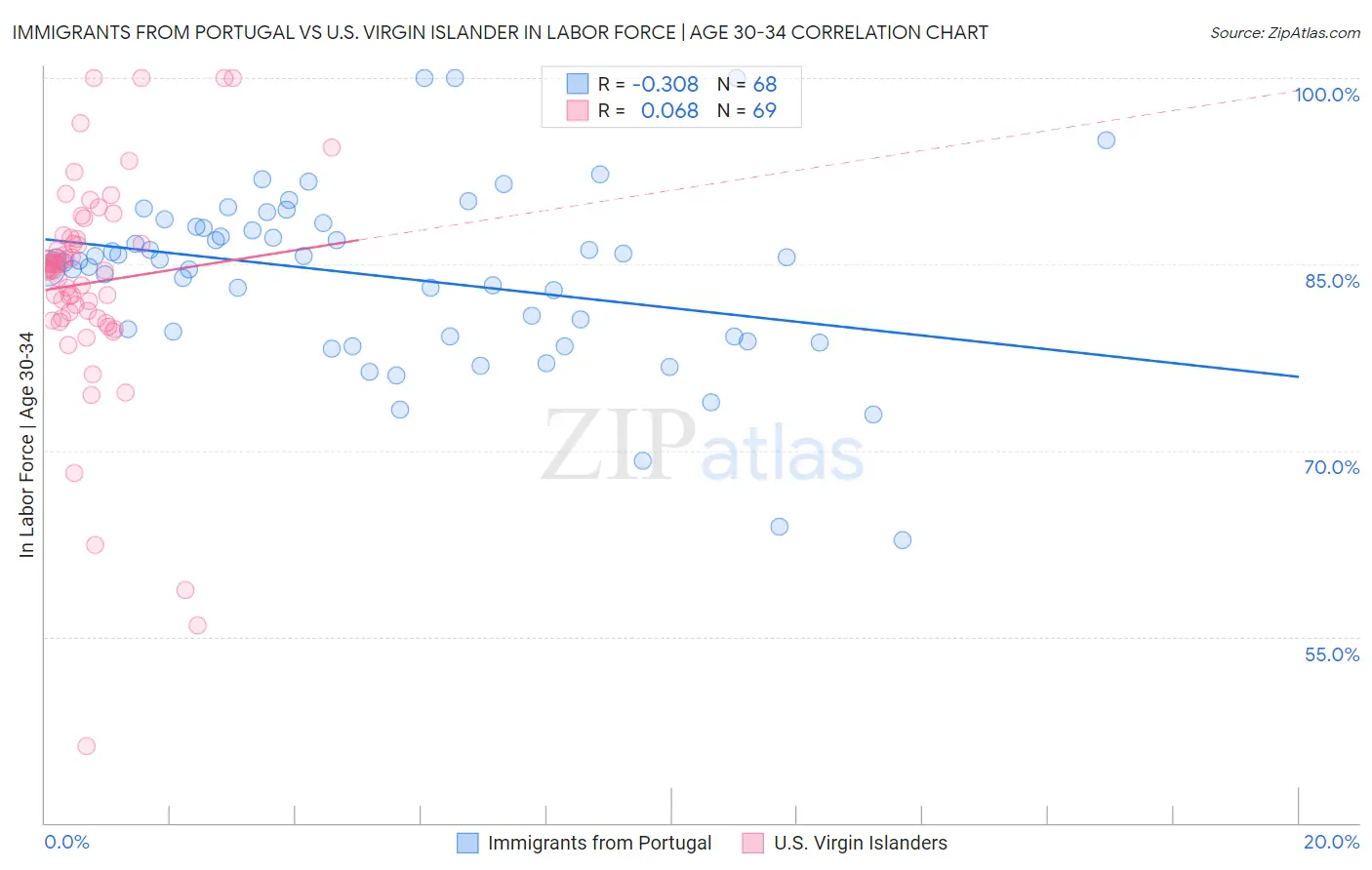 Immigrants from Portugal vs U.S. Virgin Islander In Labor Force | Age 30-34
