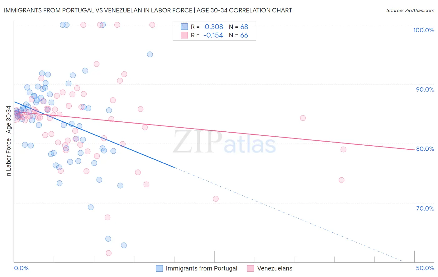Immigrants from Portugal vs Venezuelan In Labor Force | Age 30-34