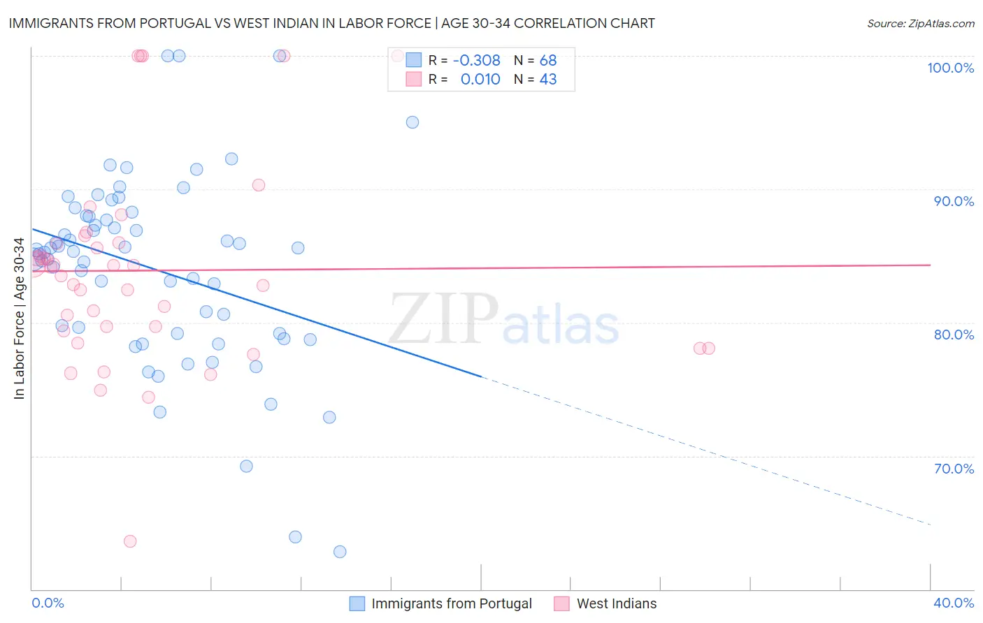 Immigrants from Portugal vs West Indian In Labor Force | Age 30-34