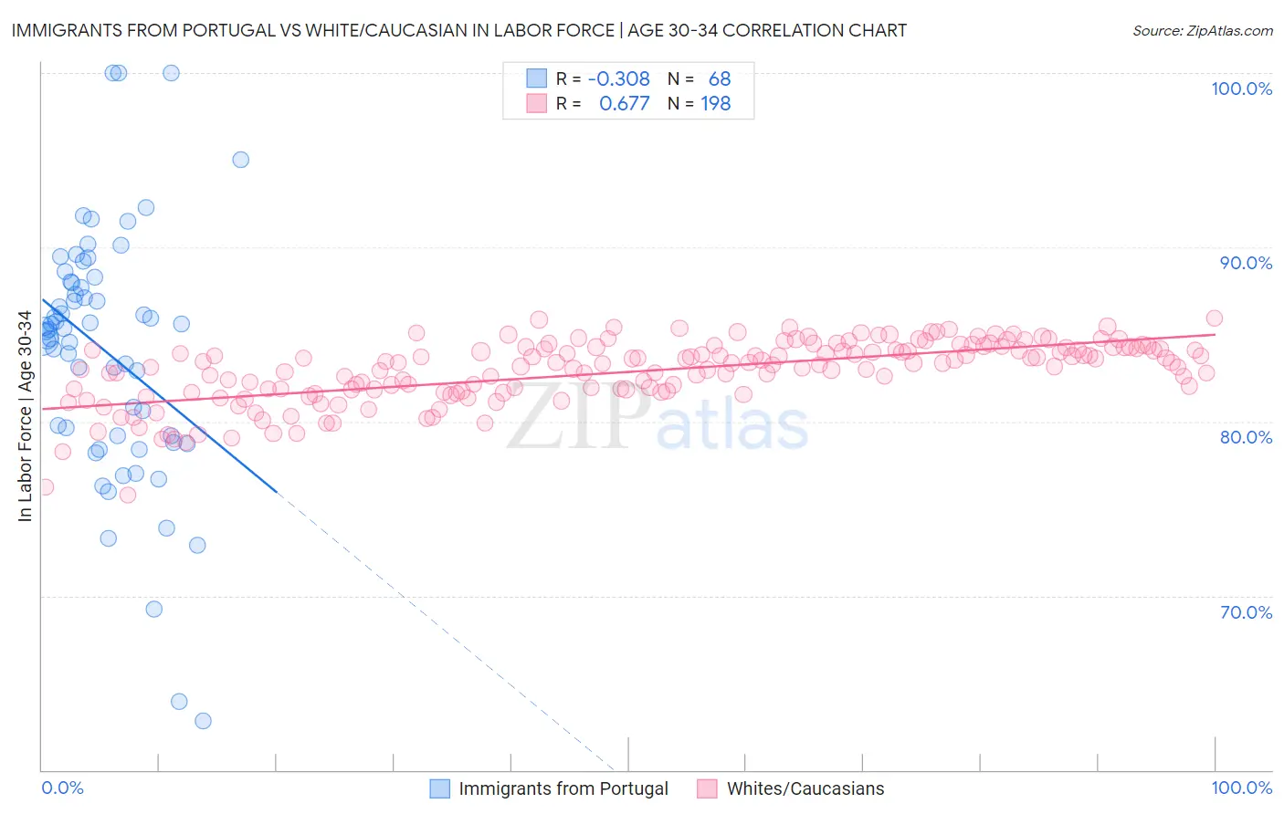 Immigrants from Portugal vs White/Caucasian In Labor Force | Age 30-34