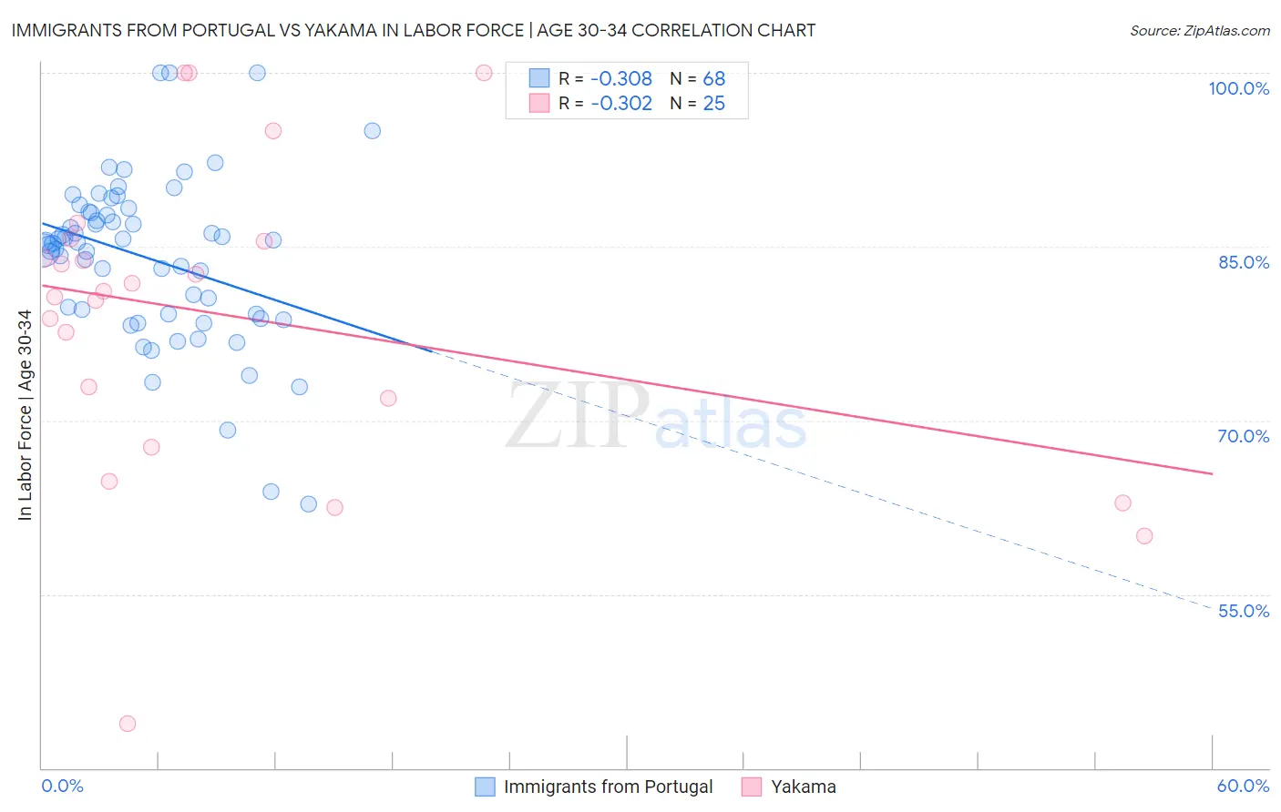 Immigrants from Portugal vs Yakama In Labor Force | Age 30-34