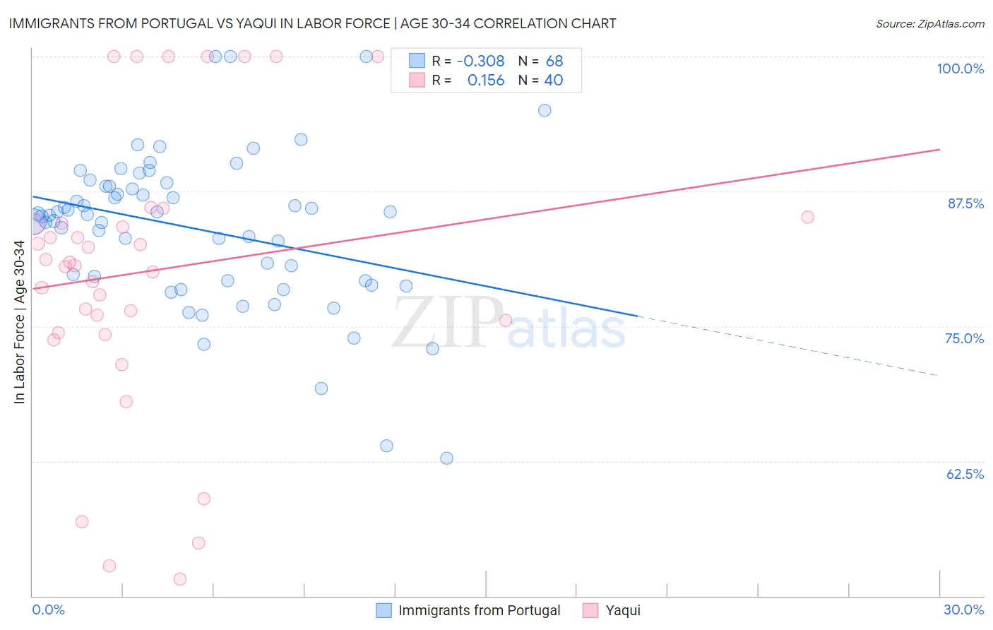 Immigrants from Portugal vs Yaqui In Labor Force | Age 30-34
