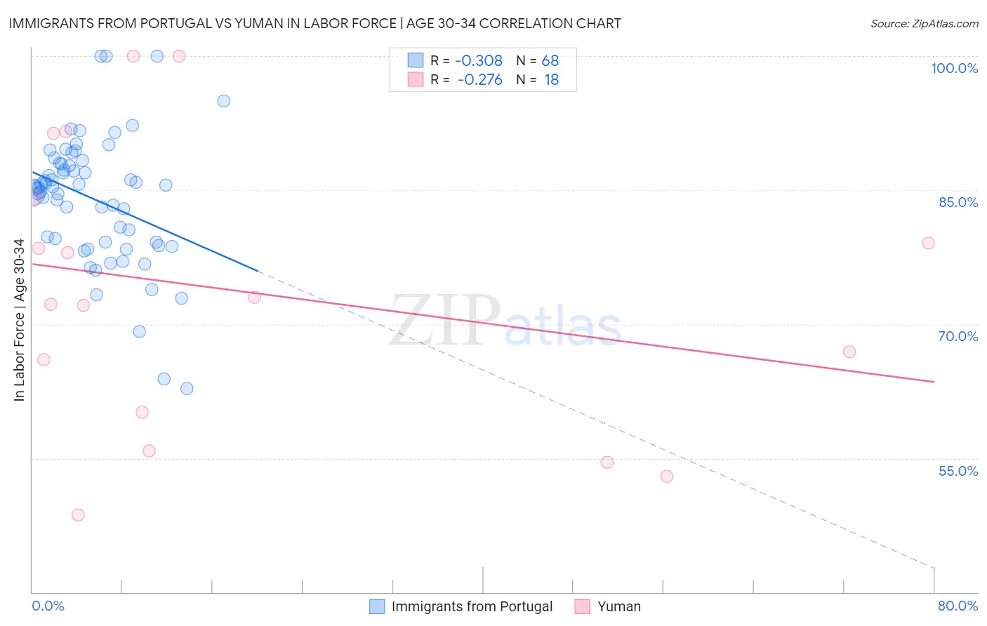 Immigrants from Portugal vs Yuman In Labor Force | Age 30-34