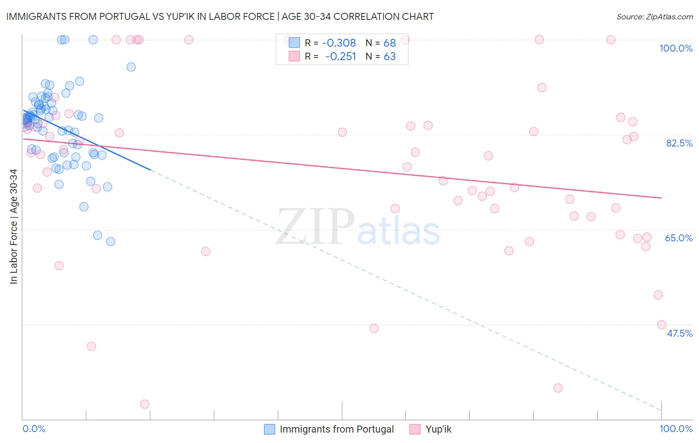 Immigrants from Portugal vs Yup'ik In Labor Force | Age 30-34