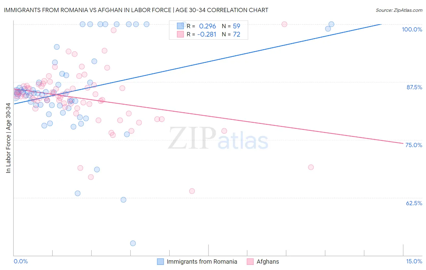 Immigrants from Romania vs Afghan In Labor Force | Age 30-34