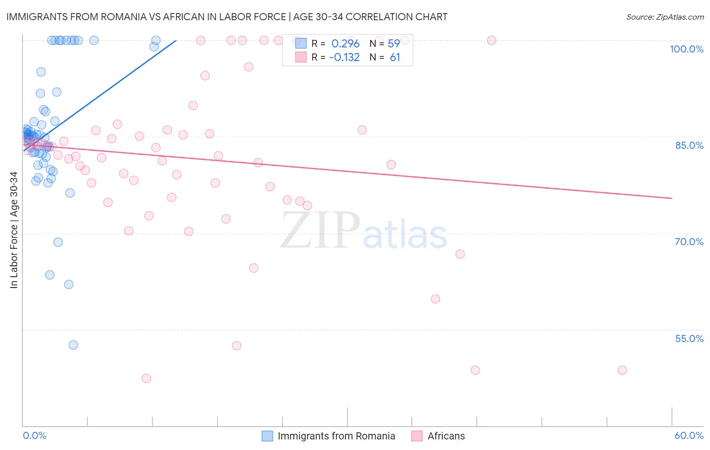 Immigrants from Romania vs African In Labor Force | Age 30-34