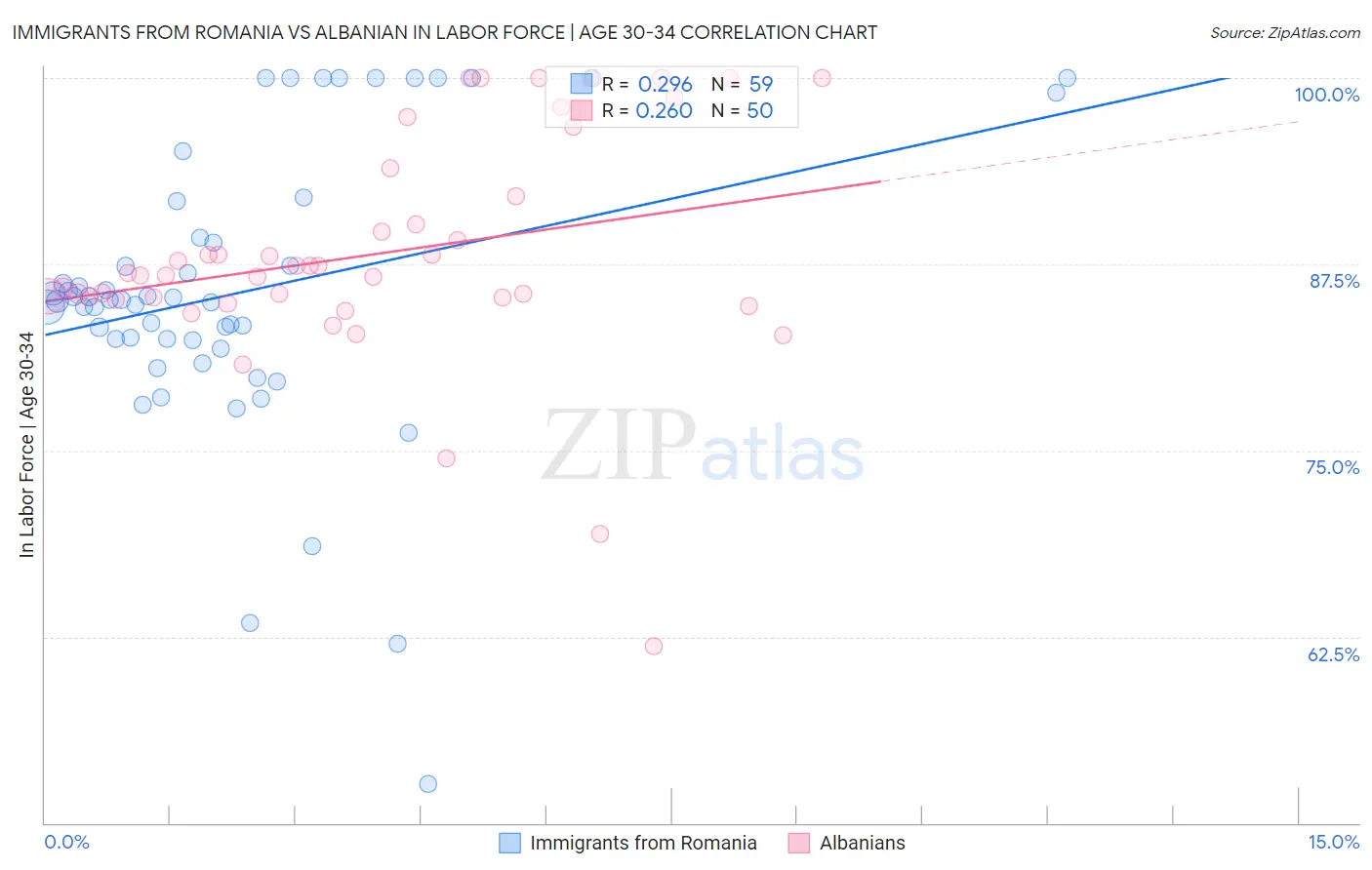 Immigrants from Romania vs Albanian In Labor Force | Age 30-34