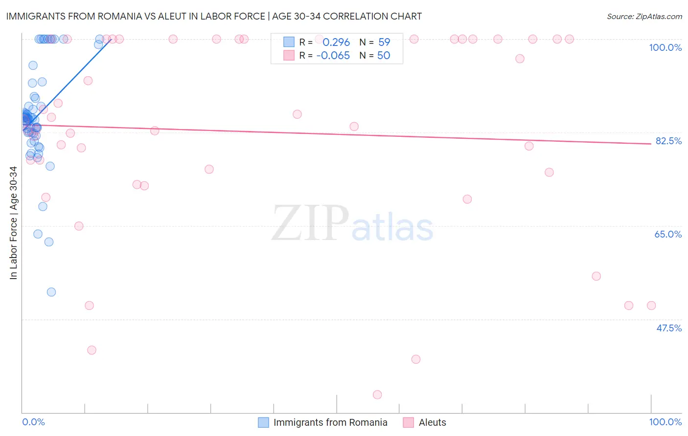 Immigrants from Romania vs Aleut In Labor Force | Age 30-34