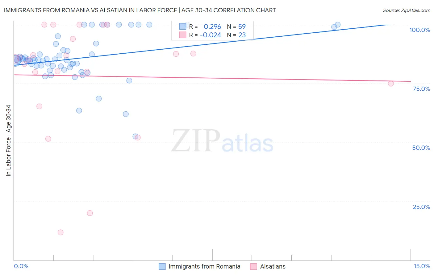 Immigrants from Romania vs Alsatian In Labor Force | Age 30-34