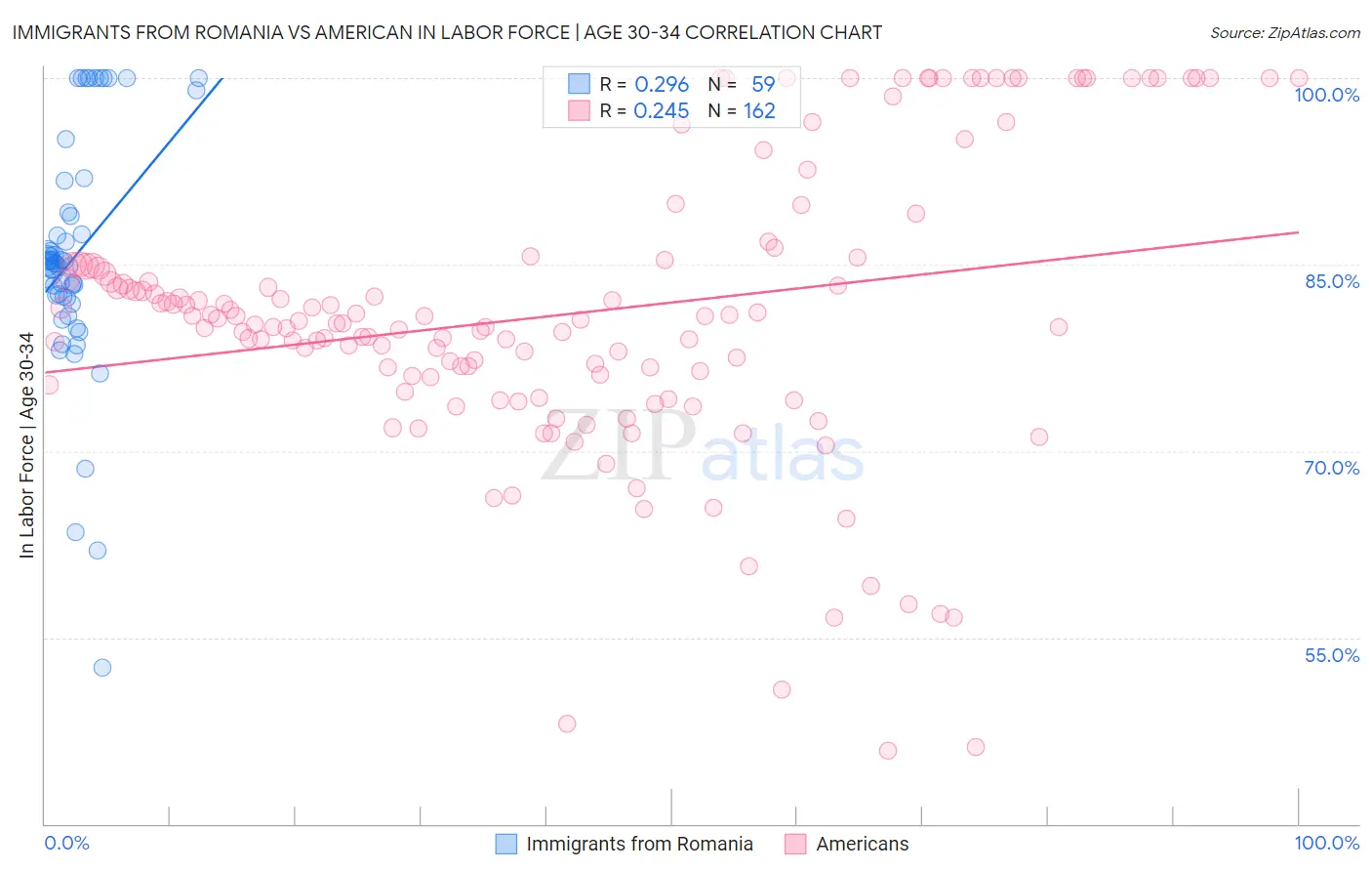 Immigrants from Romania vs American In Labor Force | Age 30-34