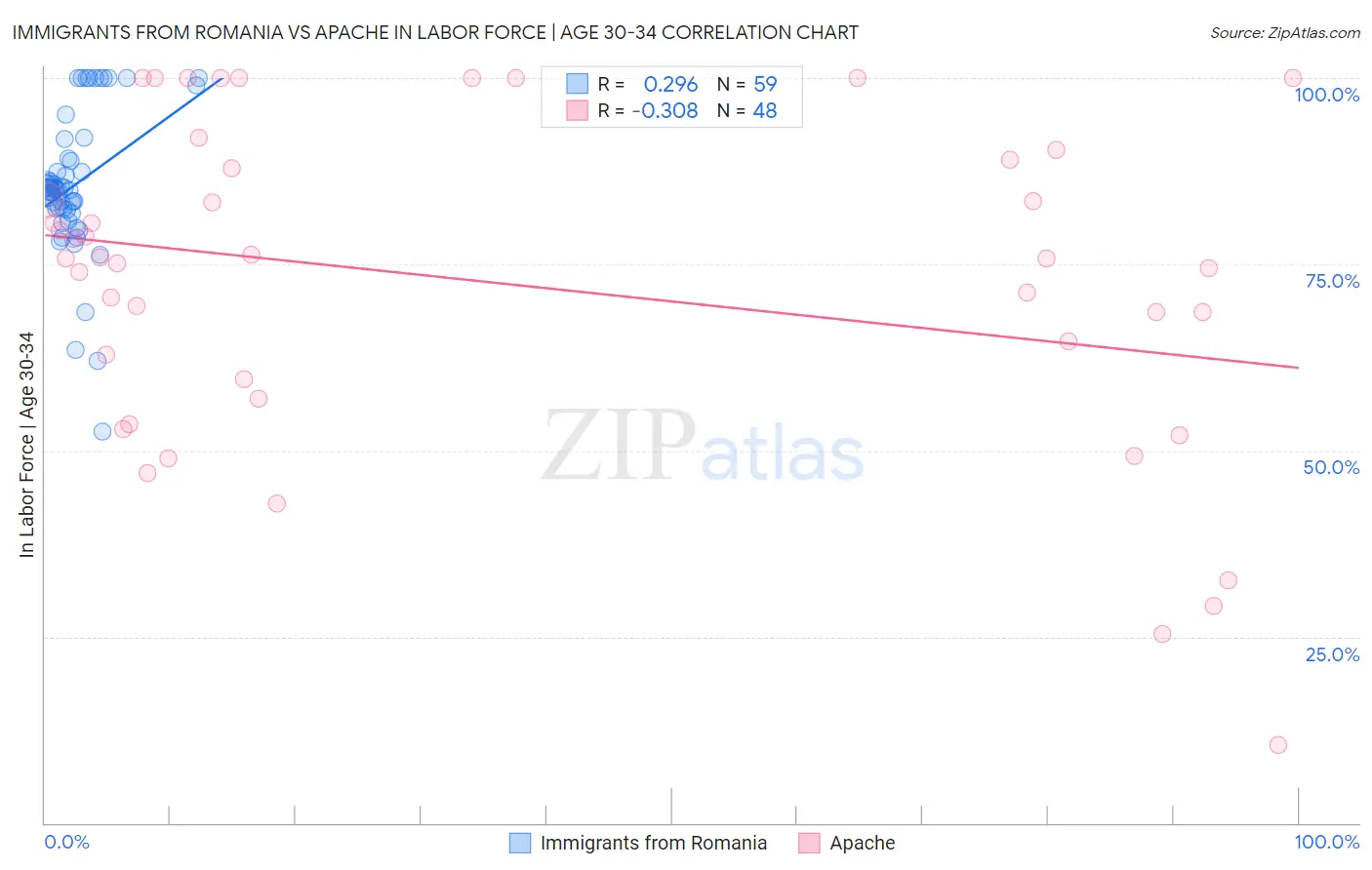 Immigrants from Romania vs Apache In Labor Force | Age 30-34