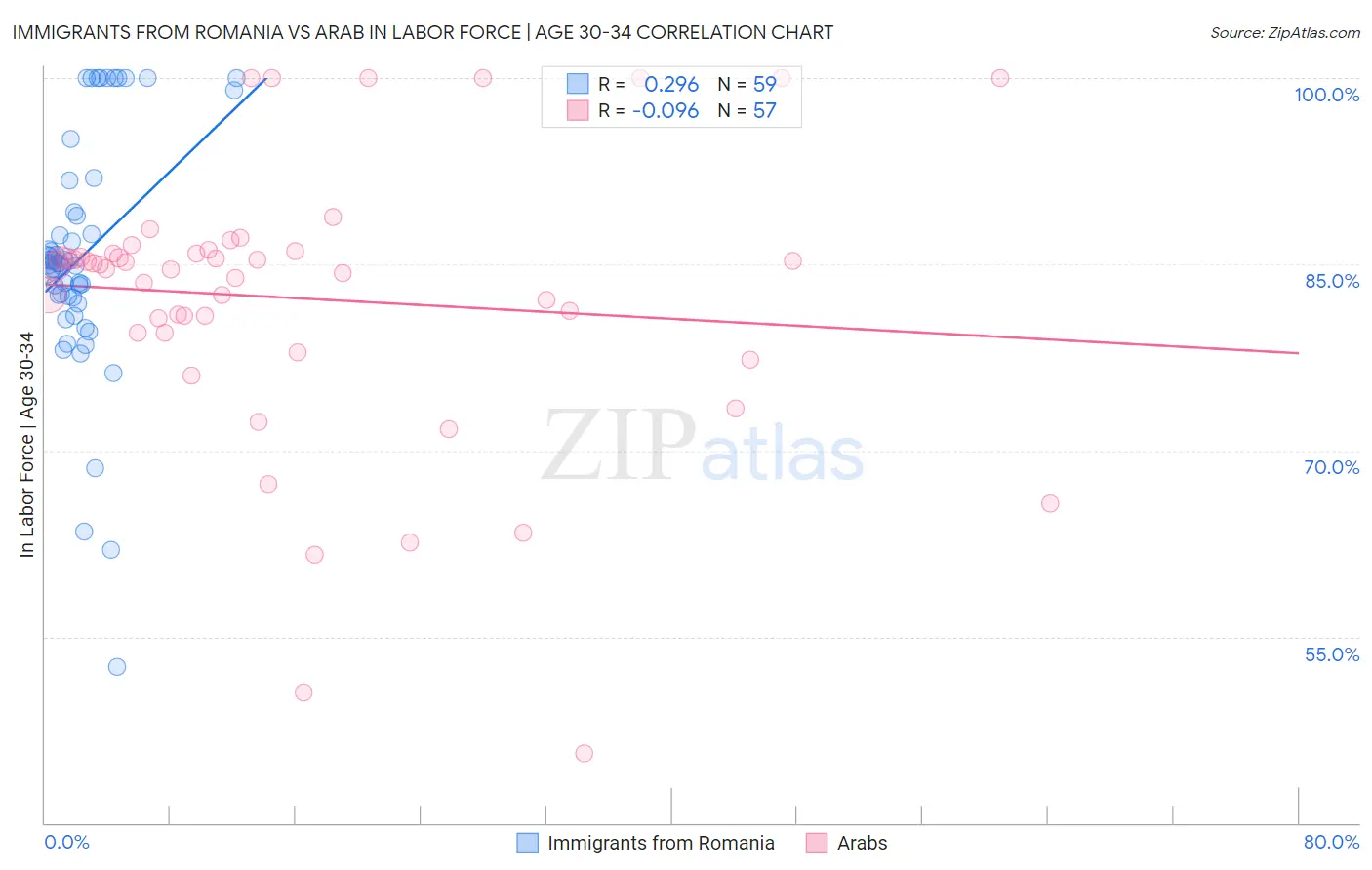 Immigrants from Romania vs Arab In Labor Force | Age 30-34
