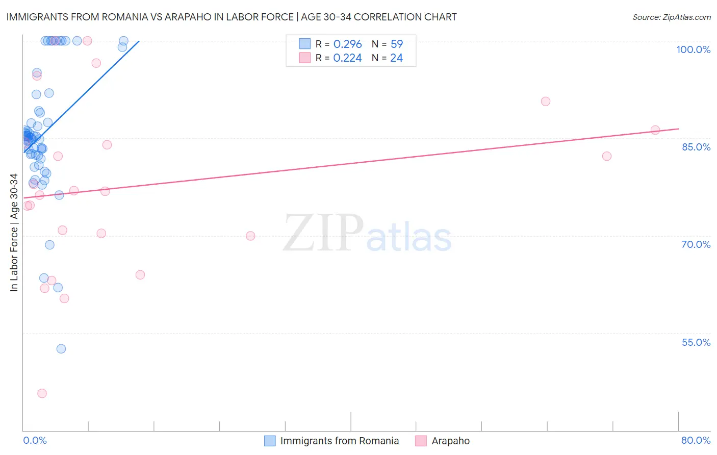 Immigrants from Romania vs Arapaho In Labor Force | Age 30-34