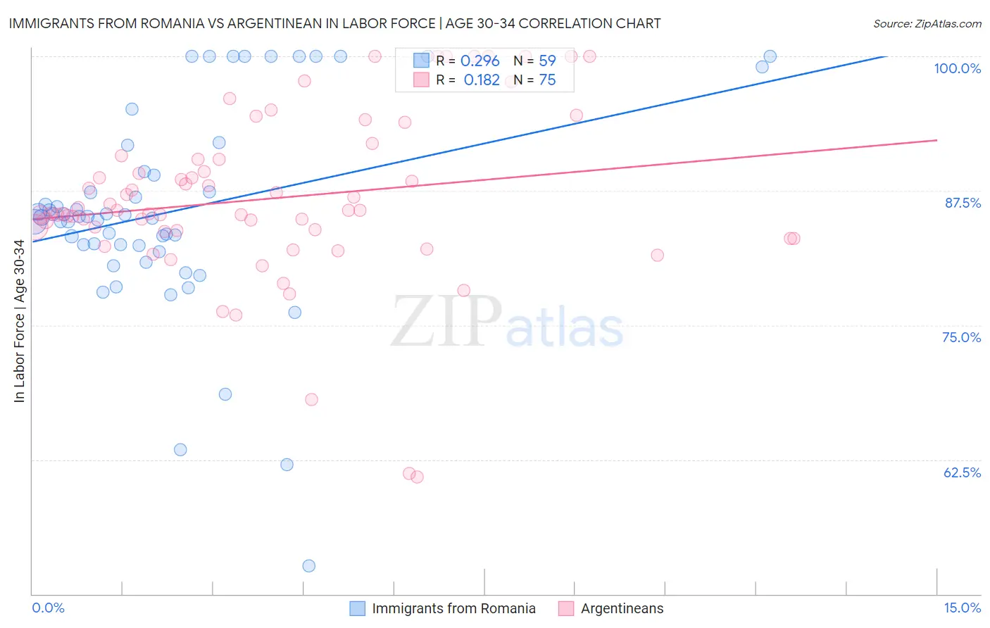 Immigrants from Romania vs Argentinean In Labor Force | Age 30-34