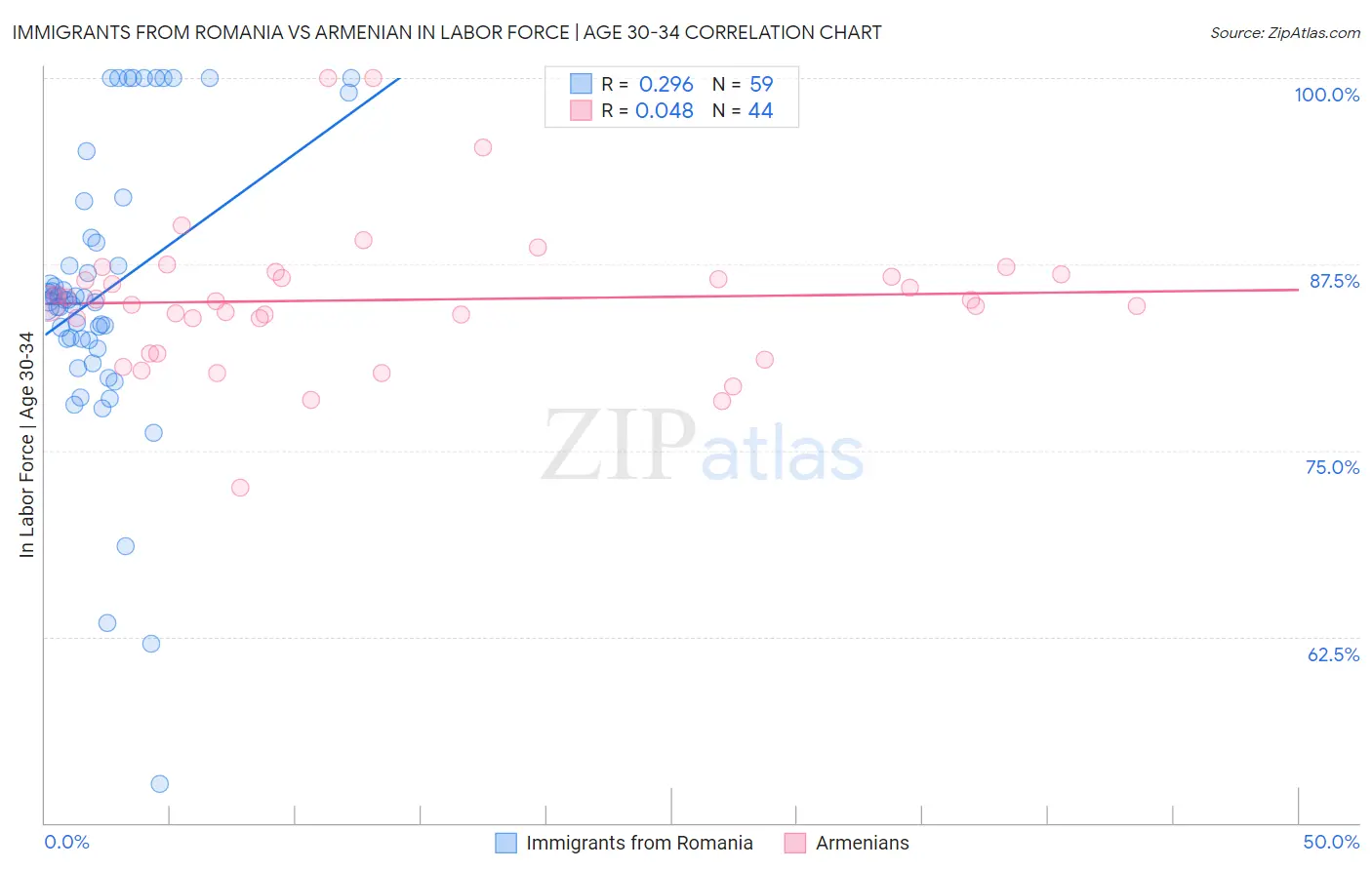 Immigrants from Romania vs Armenian In Labor Force | Age 30-34