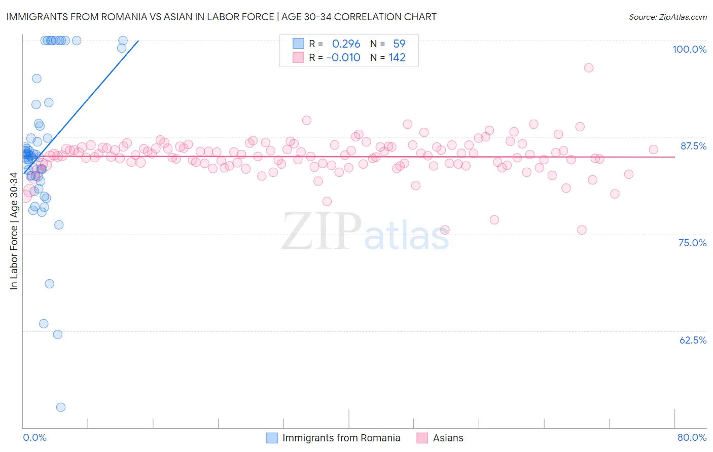 Immigrants from Romania vs Asian In Labor Force | Age 30-34