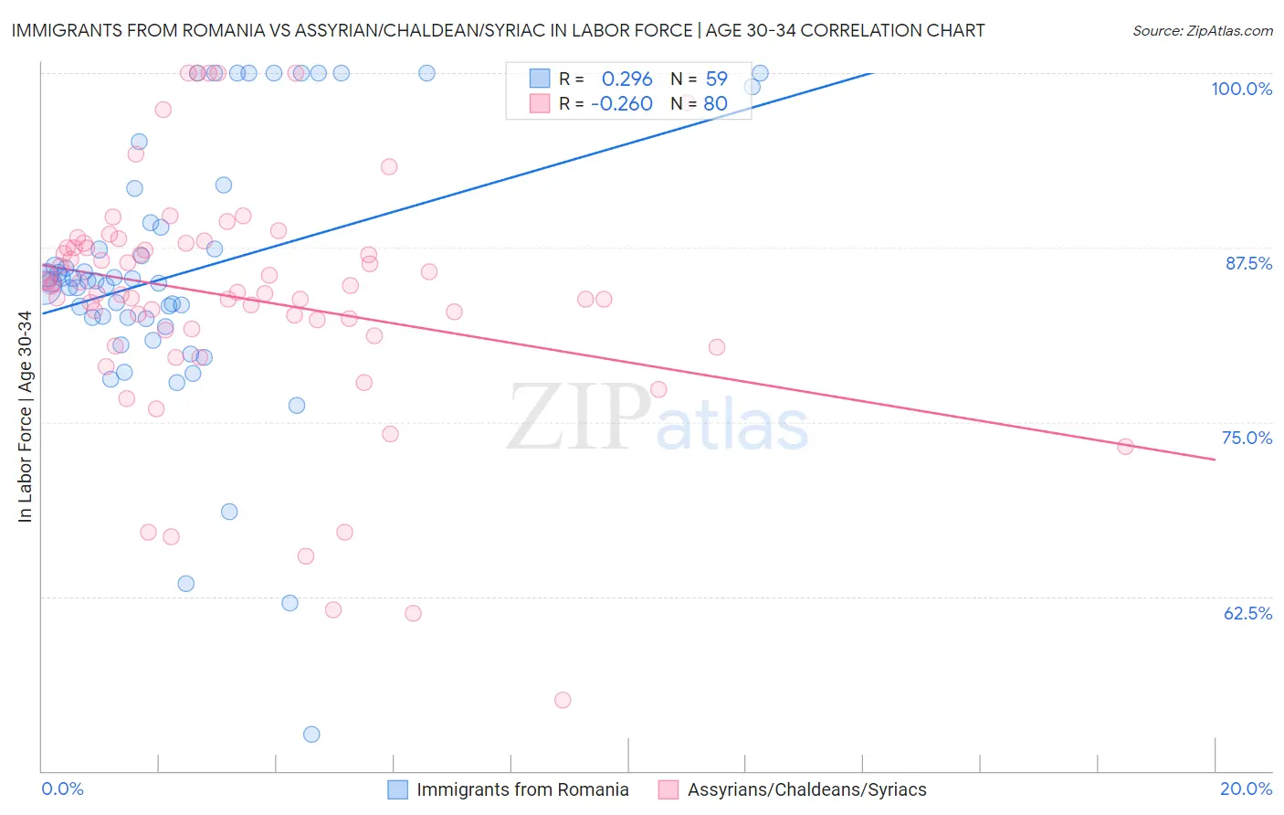 Immigrants from Romania vs Assyrian/Chaldean/Syriac In Labor Force | Age 30-34