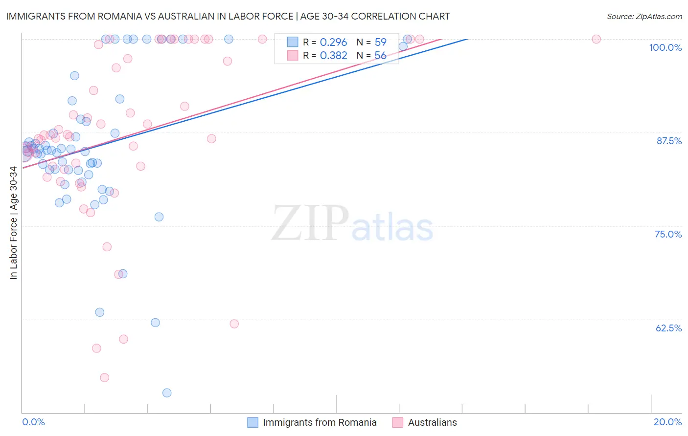 Immigrants from Romania vs Australian In Labor Force | Age 30-34