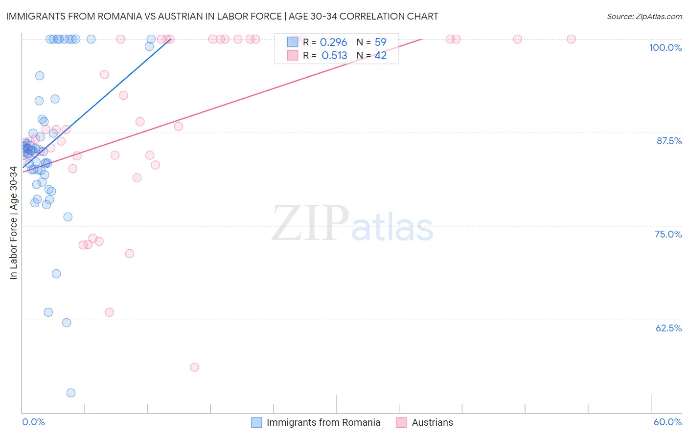 Immigrants from Romania vs Austrian In Labor Force | Age 30-34