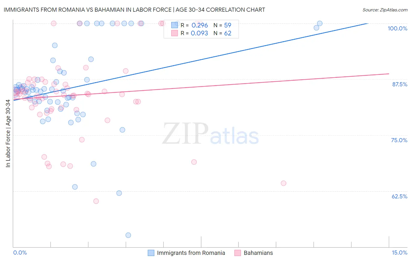Immigrants from Romania vs Bahamian In Labor Force | Age 30-34