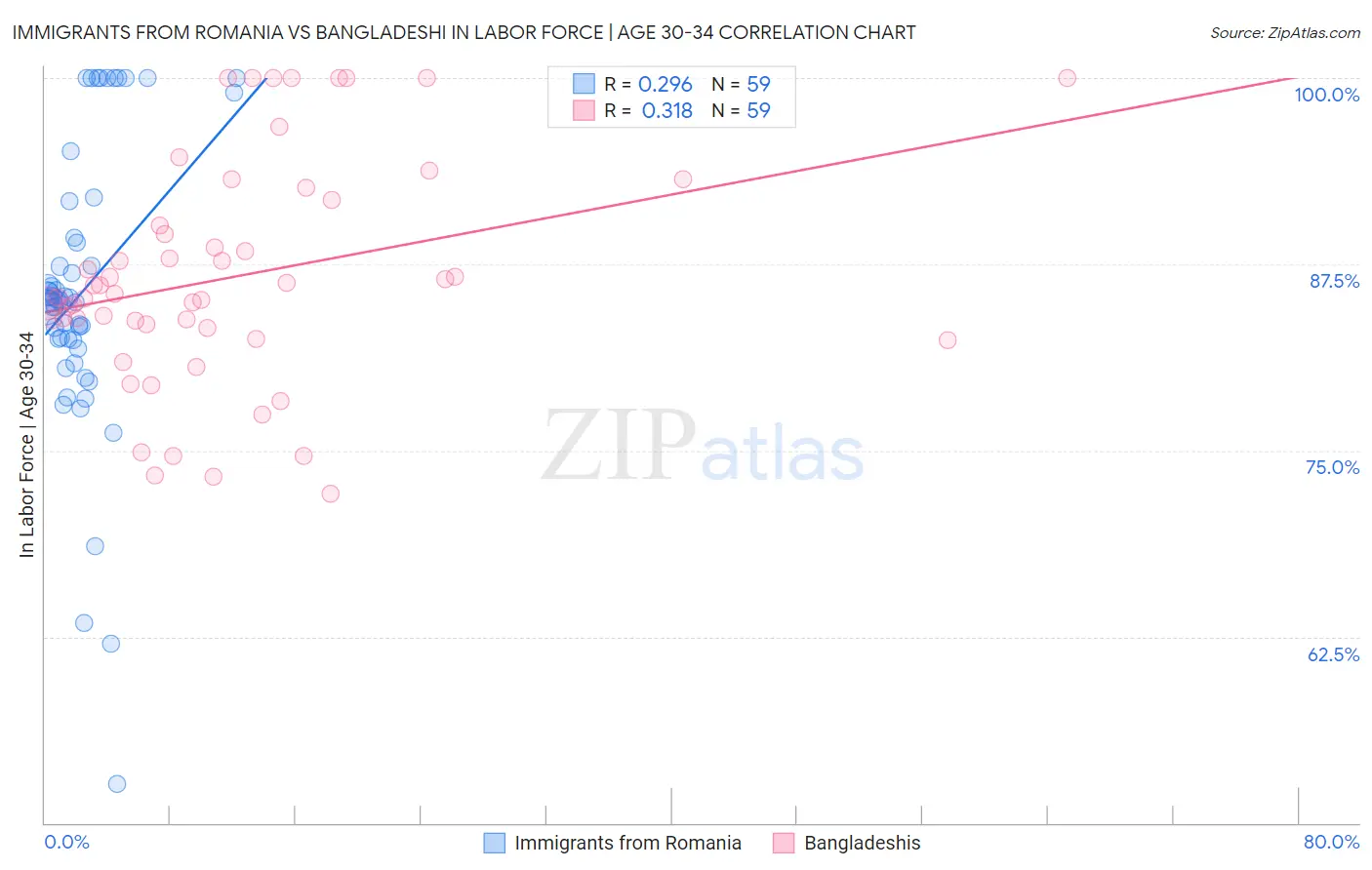 Immigrants from Romania vs Bangladeshi In Labor Force | Age 30-34