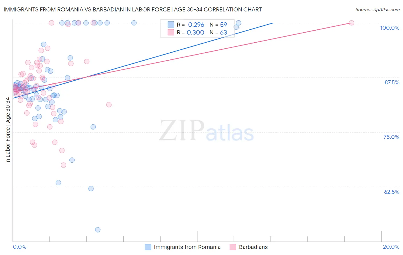 Immigrants from Romania vs Barbadian In Labor Force | Age 30-34