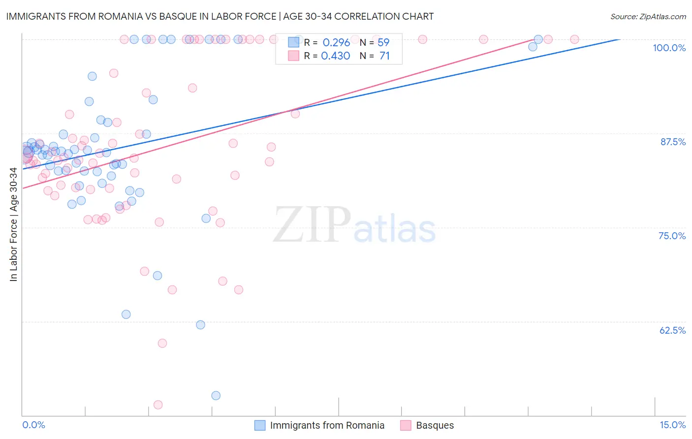 Immigrants from Romania vs Basque In Labor Force | Age 30-34