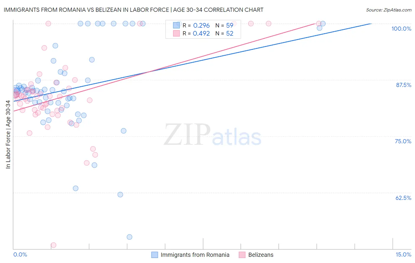 Immigrants from Romania vs Belizean In Labor Force | Age 30-34