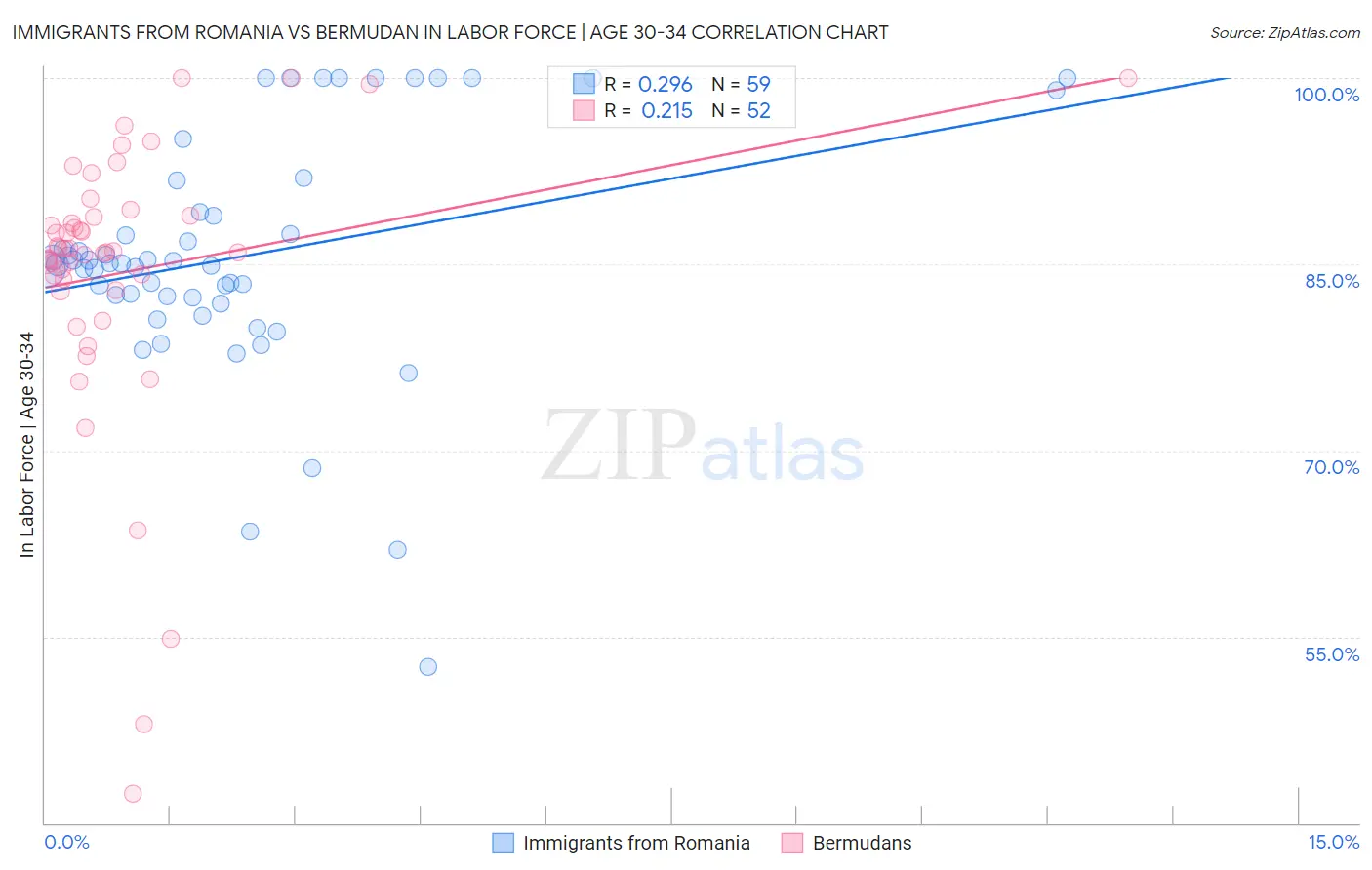 Immigrants from Romania vs Bermudan In Labor Force | Age 30-34