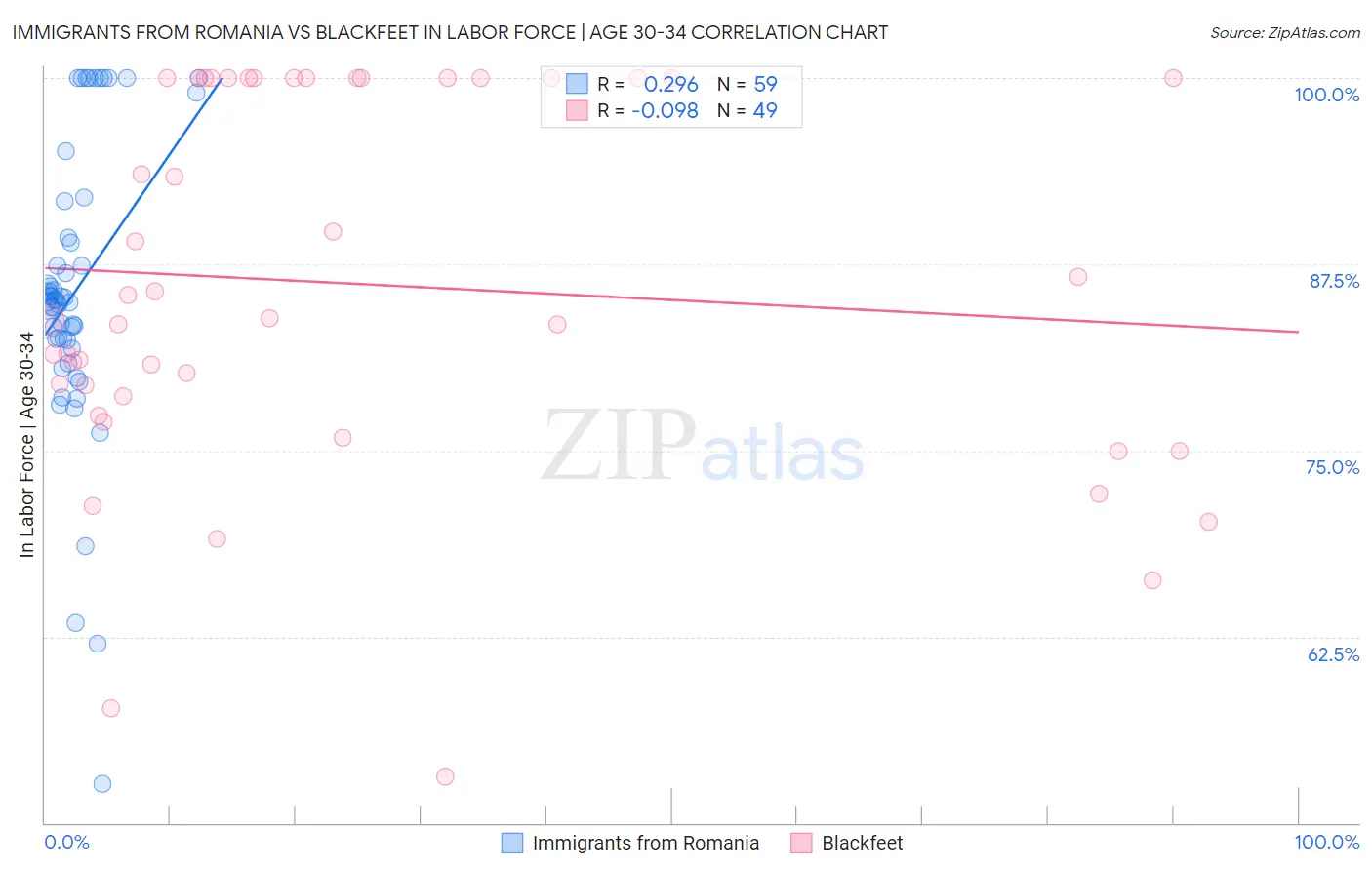 Immigrants from Romania vs Blackfeet In Labor Force | Age 30-34