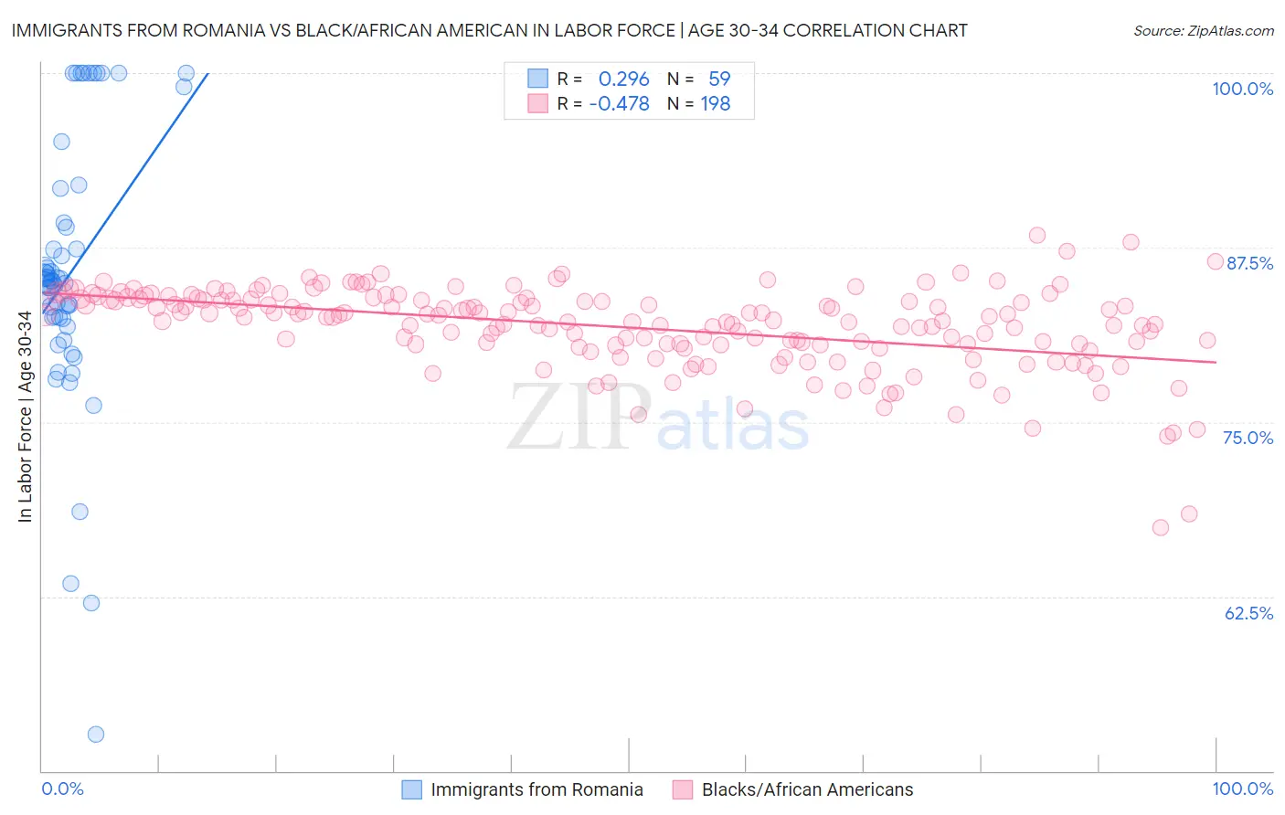 Immigrants from Romania vs Black/African American In Labor Force | Age 30-34