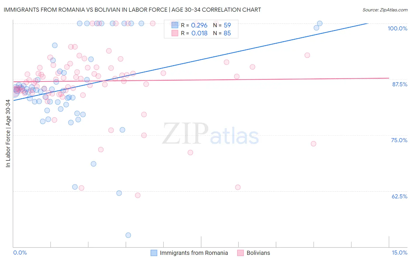 Immigrants from Romania vs Bolivian In Labor Force | Age 30-34