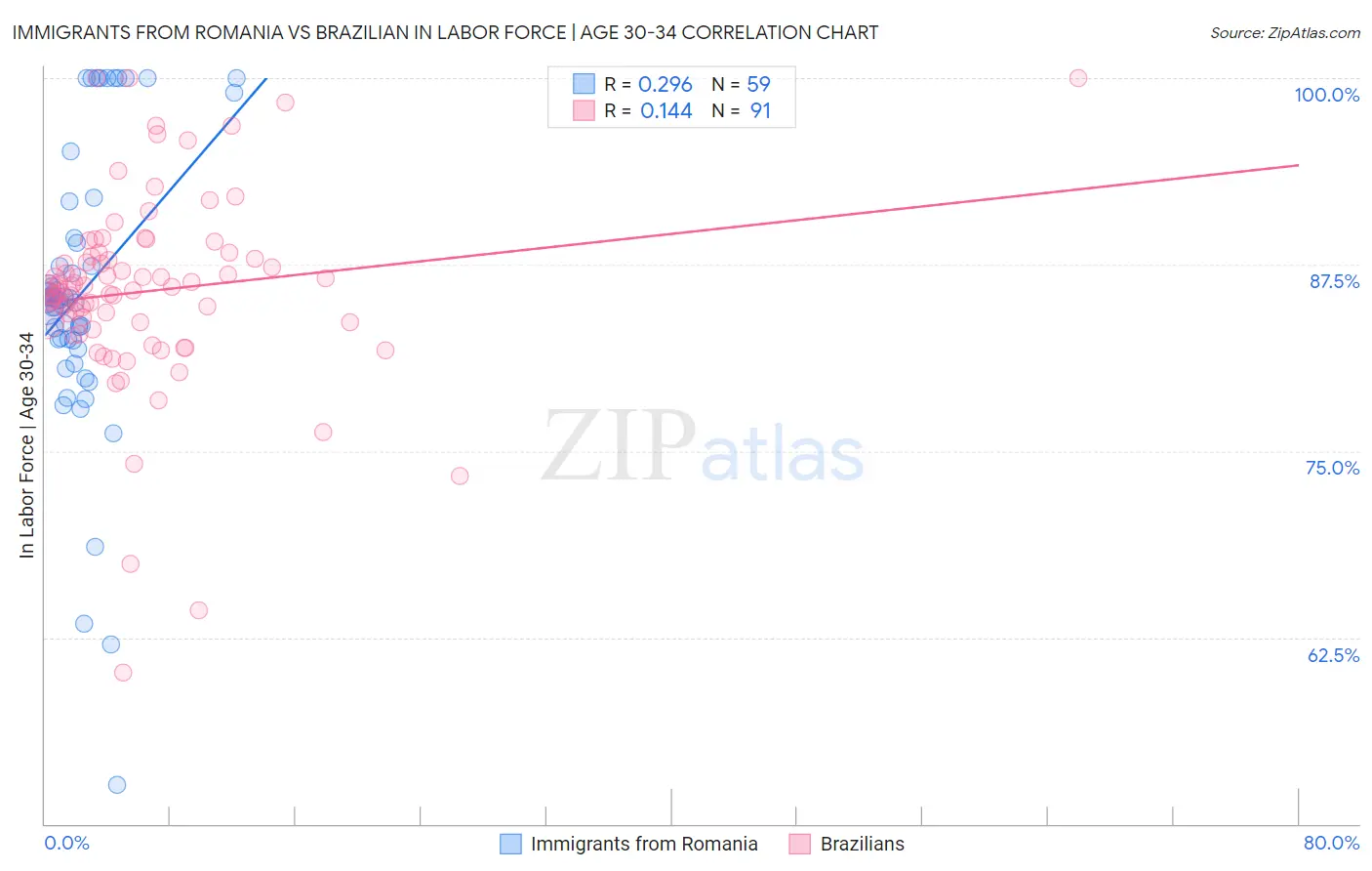 Immigrants from Romania vs Brazilian In Labor Force | Age 30-34