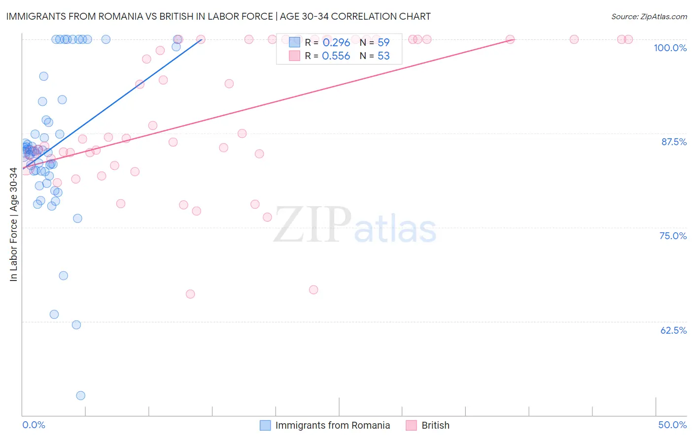 Immigrants from Romania vs British In Labor Force | Age 30-34