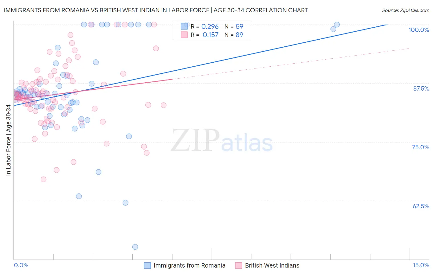 Immigrants from Romania vs British West Indian In Labor Force | Age 30-34