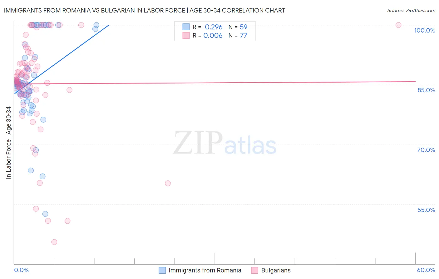 Immigrants from Romania vs Bulgarian In Labor Force | Age 30-34