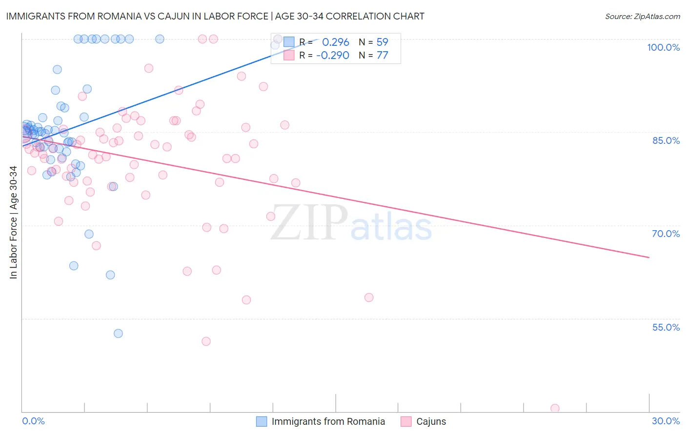 Immigrants from Romania vs Cajun In Labor Force | Age 30-34