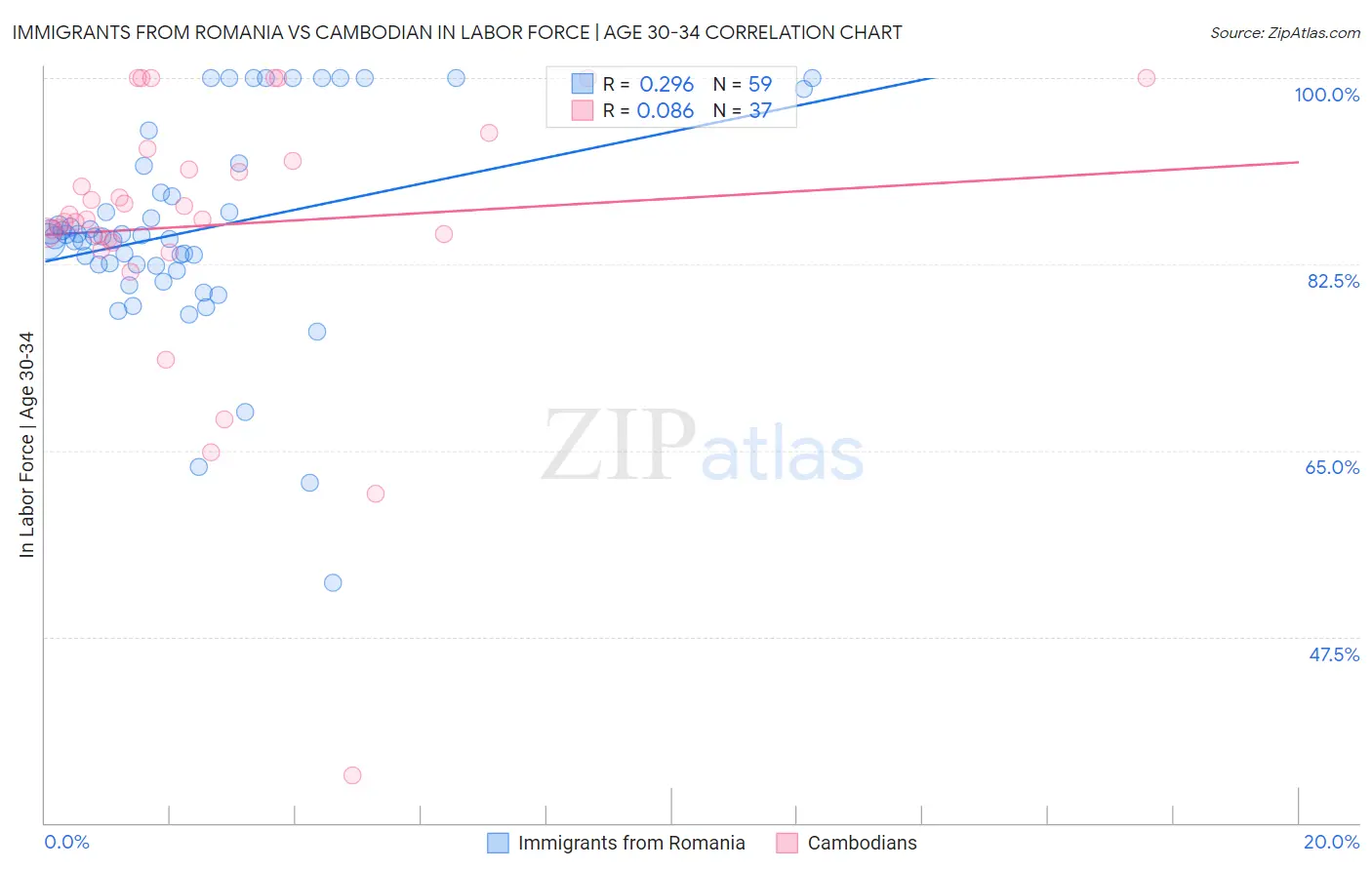 Immigrants from Romania vs Cambodian In Labor Force | Age 30-34
