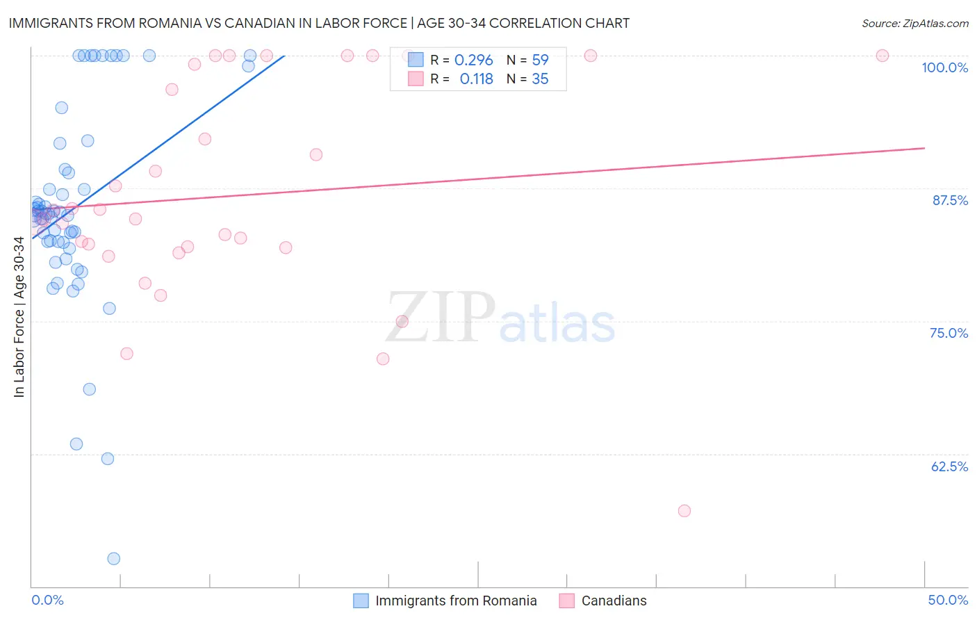 Immigrants from Romania vs Canadian In Labor Force | Age 30-34