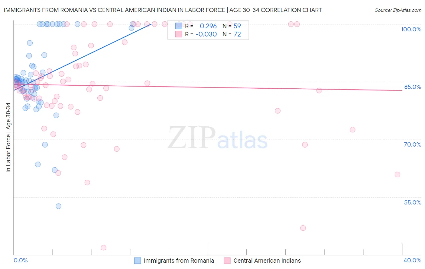 Immigrants from Romania vs Central American Indian In Labor Force | Age 30-34